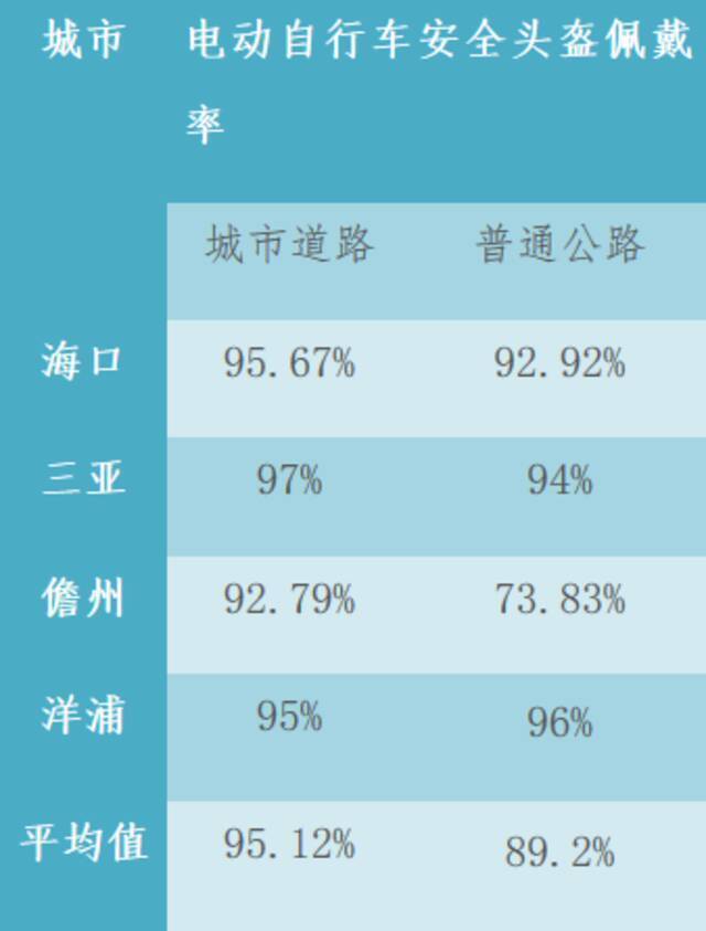 快看！今年8月海口等四城市道路交通秩序测评结果出炉了