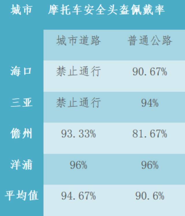 快看！今年8月海口等四城市道路交通秩序测评结果出炉了