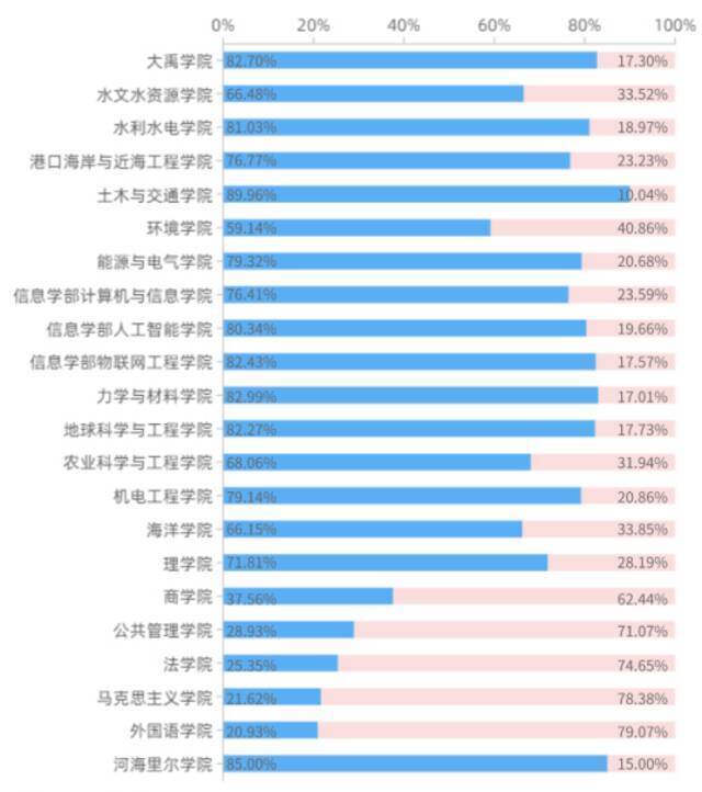 来了！河海大学2021级本科新生大数据！