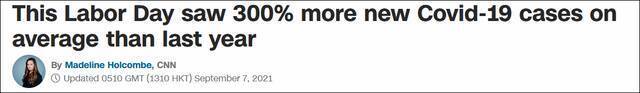 CNN：今年劳动节日新增病例比去年增加超300%