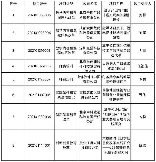 我校获批8项2021年第一批教育部产学合作协同育人项目