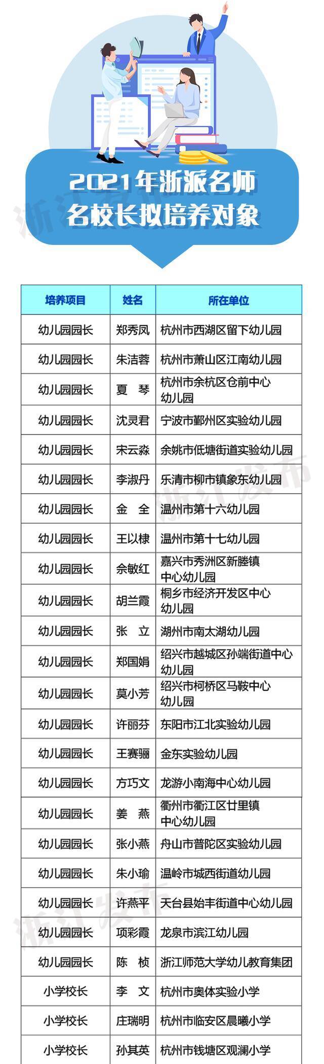 440名！2021年浙派名师名校长拟培养对象名单公示，有你认识的吗？