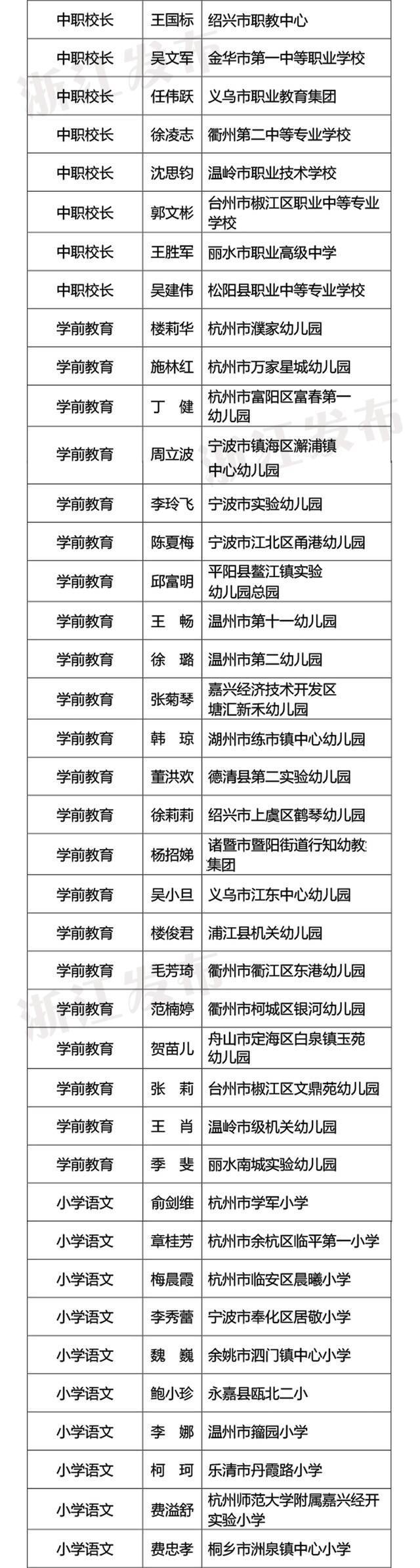 440名！2021年浙派名师名校长拟培养对象名单公示，有你认识的吗？