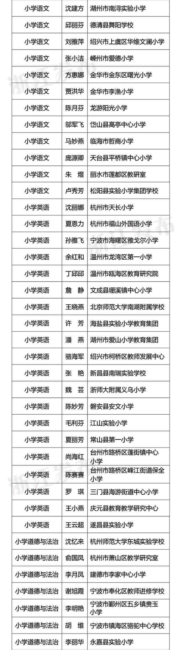 440名！2021年浙派名师名校长拟培养对象名单公示，有你认识的吗？