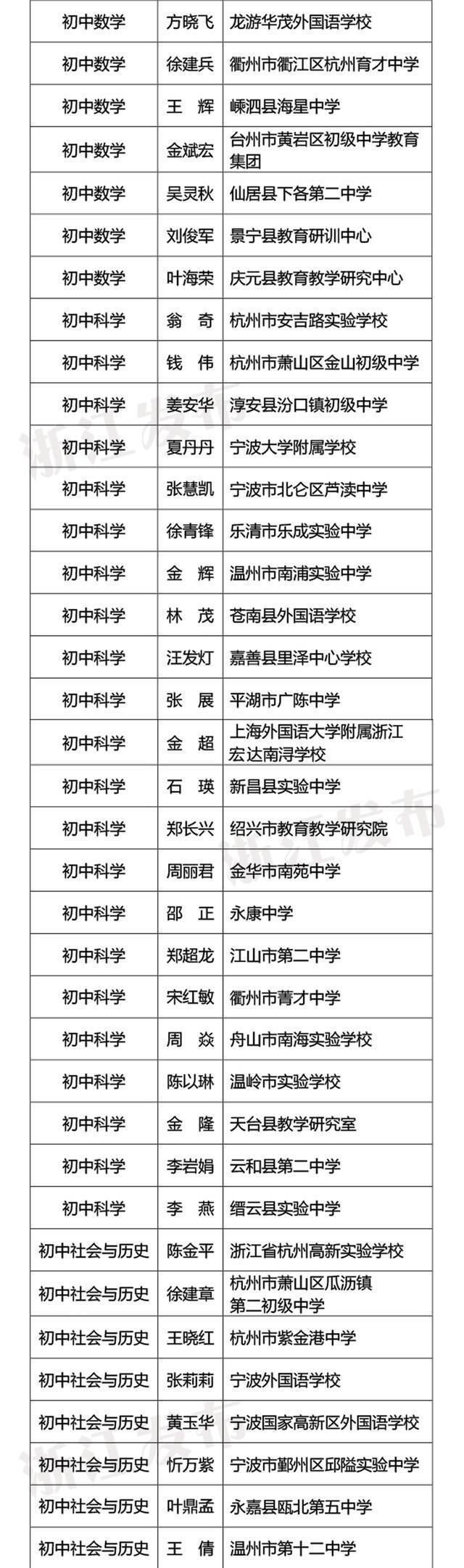 440名！2021年浙派名师名校长拟培养对象名单公示，有你认识的吗？