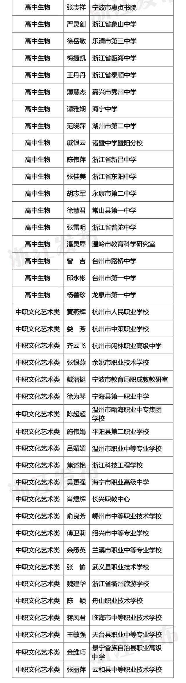 440名！2021年浙派名师名校长拟培养对象名单公示，有你认识的吗？