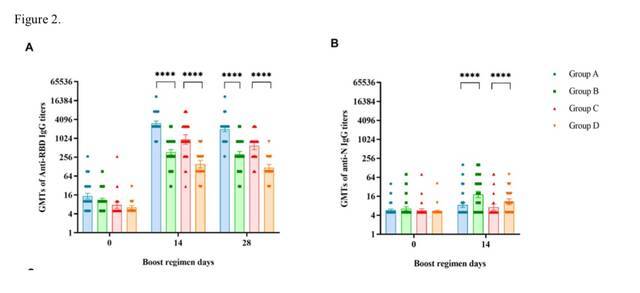 RBD-特异性ELISA抗体反应对比。