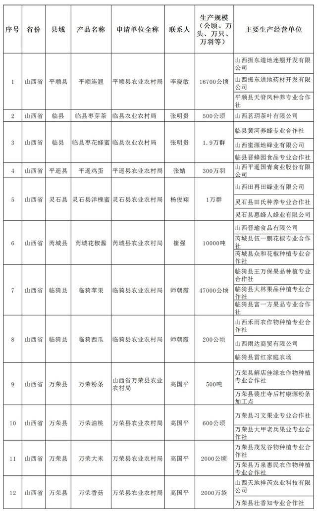 山西入选12个！2021年第二批全国名特优新农产品名录公示