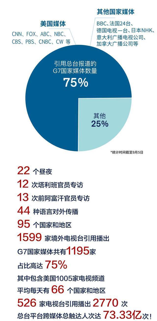 22天，73亿次！独家！独家！总台阿富汗报道声震国际舆论场