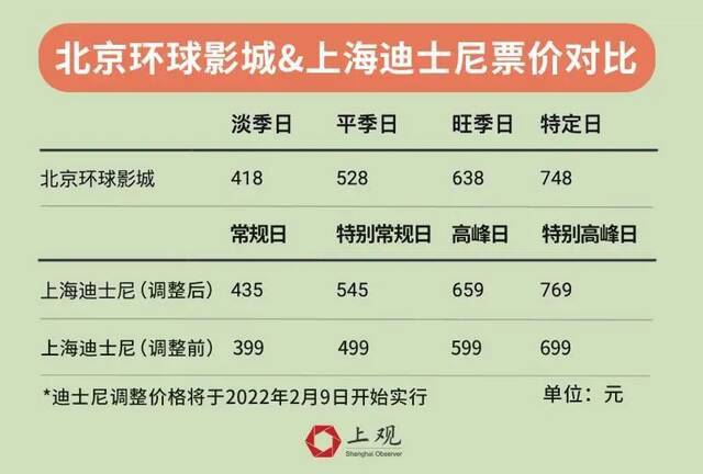 两大全球顶级乐园南北分庭抗礼，谁才是主题乐园的王者？