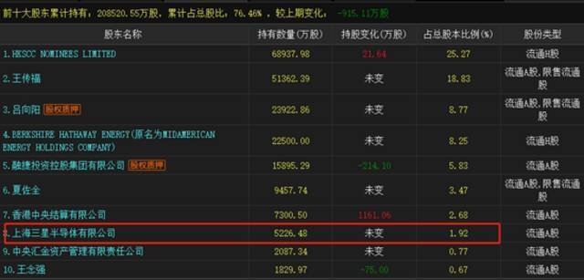 注：2020年末比亚迪前十大股东