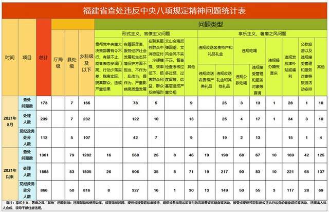 福建省通报2021年8月查处违反中央八项规定精神问题情况