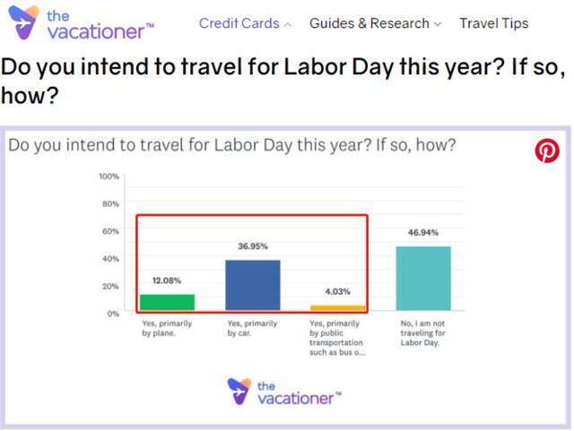 △旅游杂志《度假者》网站调查发现，超过53%的受访者计划在劳工节假期外出旅行，如果按照美国总人口推算，可能出游的美国人多达1.37亿。