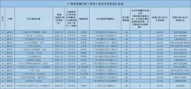 最新！广州越秀公布18条街道“黄码”人员采样点