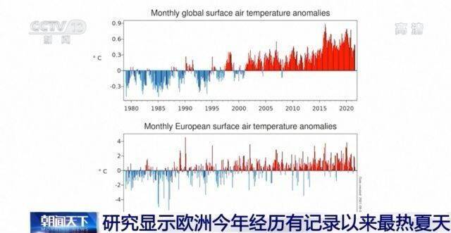 欧盟气候机构研究显示：欧洲今年经历有记录以来最热夏天