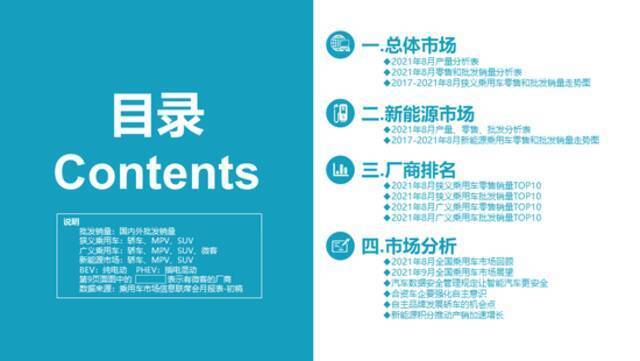 乘联会：8月新能源乘用车批发销量达到30.4万辆 同比增长202.3%