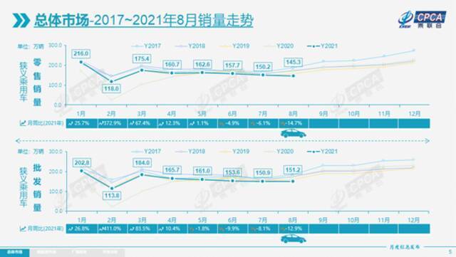 乘联会：8月新能源乘用车批发销量达到30.4万辆 同比增长202.3%