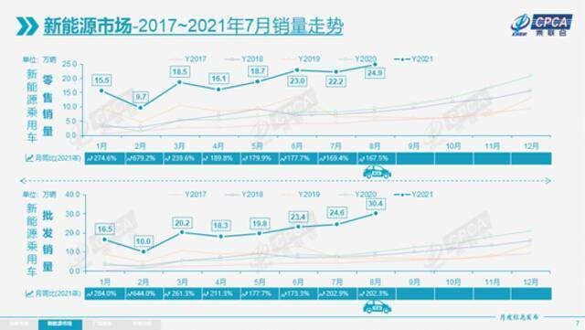 乘联会：8月新能源乘用车批发销量达到30.4万辆 同比增长202.3%