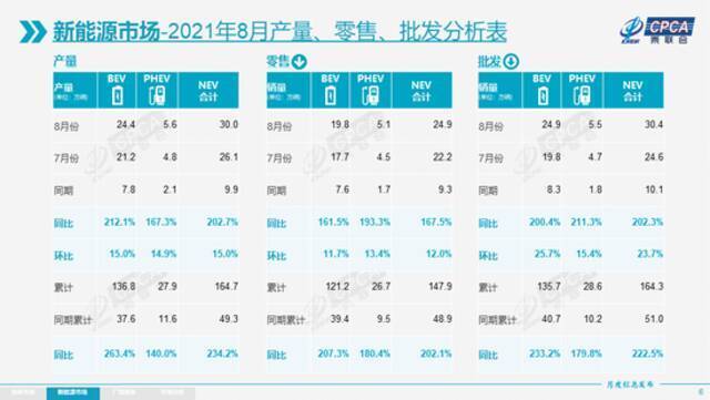 乘联会：8月新能源乘用车批发销量达到30.4万辆 同比增长202.3%