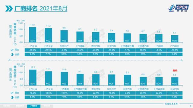 乘联会：8月新能源乘用车批发销量达到30.4万辆 同比增长202.3%