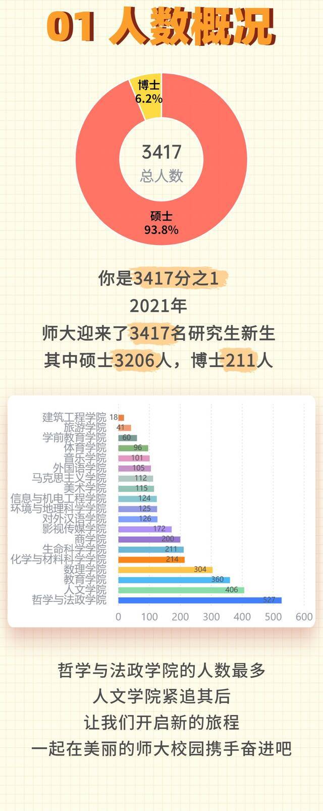 新鲜出炉！上海师范大学2021级研究生新生大数据来啦