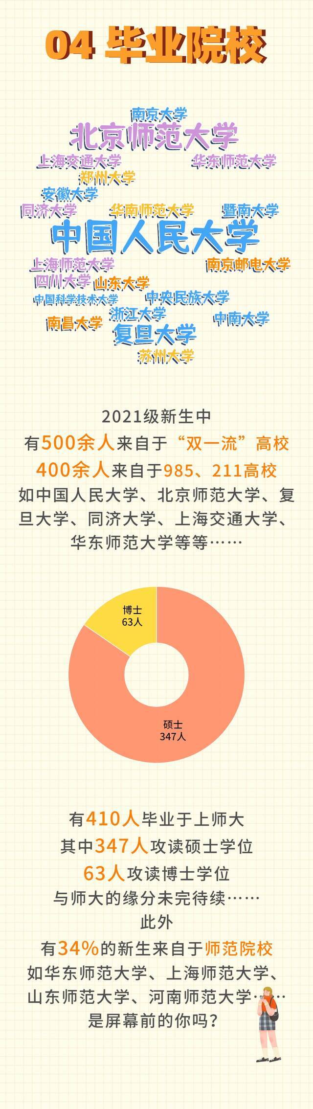 新鲜出炉！上海师范大学2021级研究生新生大数据来啦