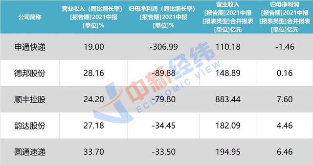 今年上半年，5家快递服务公司业绩情况