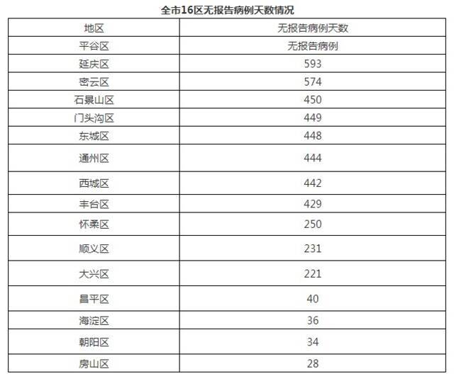 北京9月7日无新增新冠肺炎确诊病例 治愈出院3例