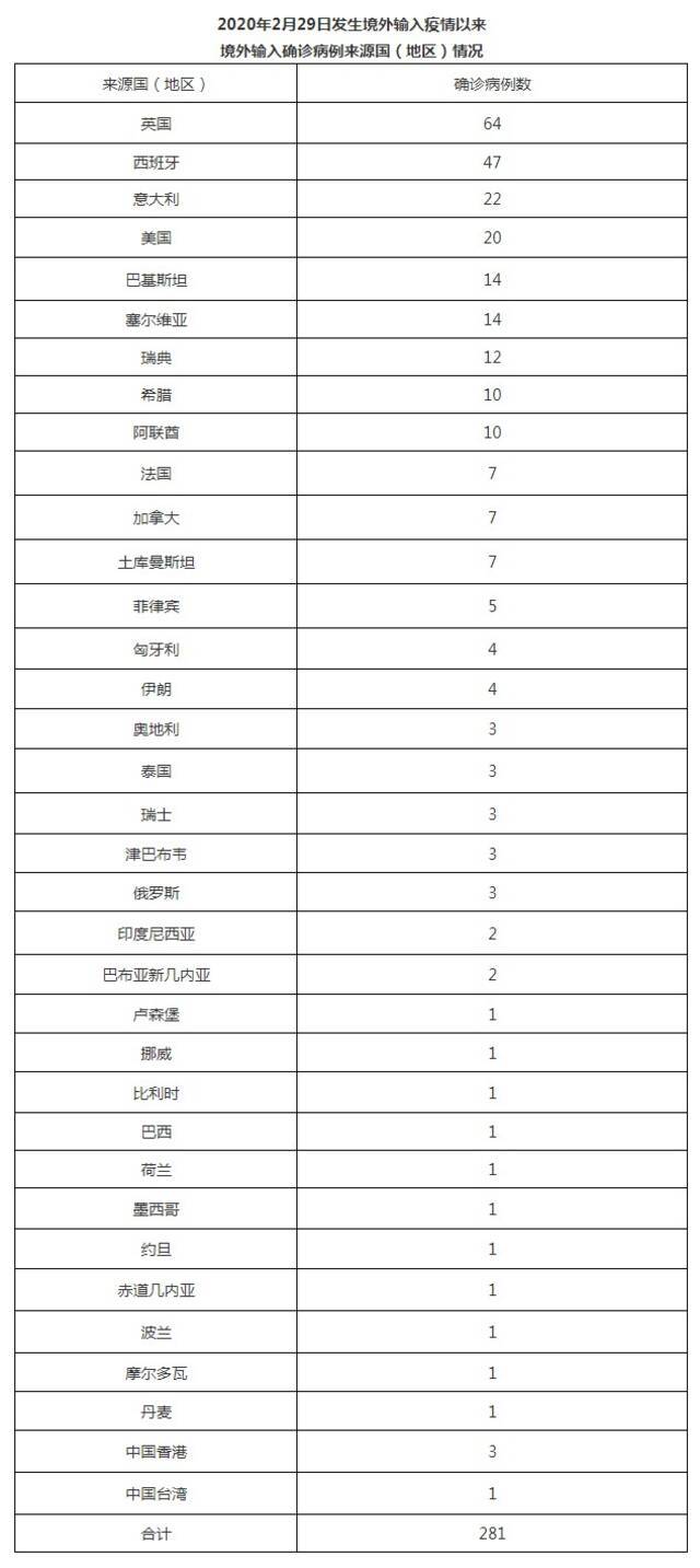 北京9月7日无新增新冠肺炎确诊病例 治愈出院3例