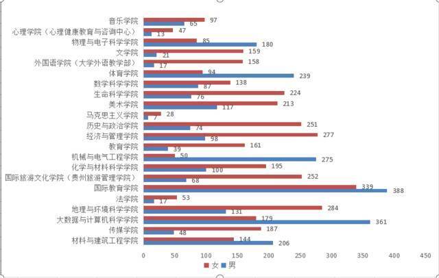 贵州师范大学2021级新生大数据分析来啦！