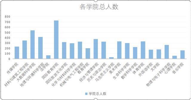 贵州师范大学2021级新生大数据分析来啦！