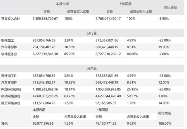 图片来源：世纪华通半年报