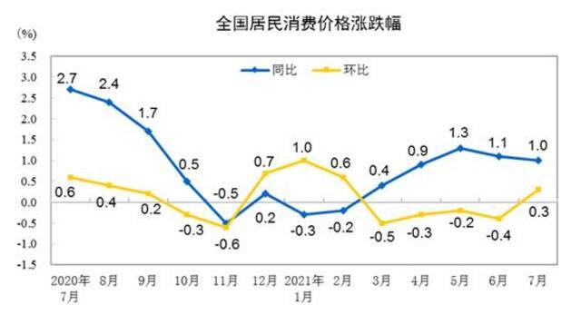 CPI涨跌幅走势图。来自国家统计局