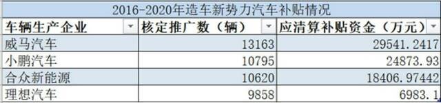 2016-2020年造车新势力企业补贴情况图源/时代财经制