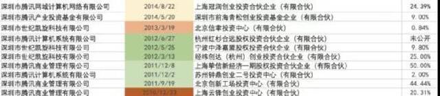 腾讯的投资帝国：从做LP开始揭秘