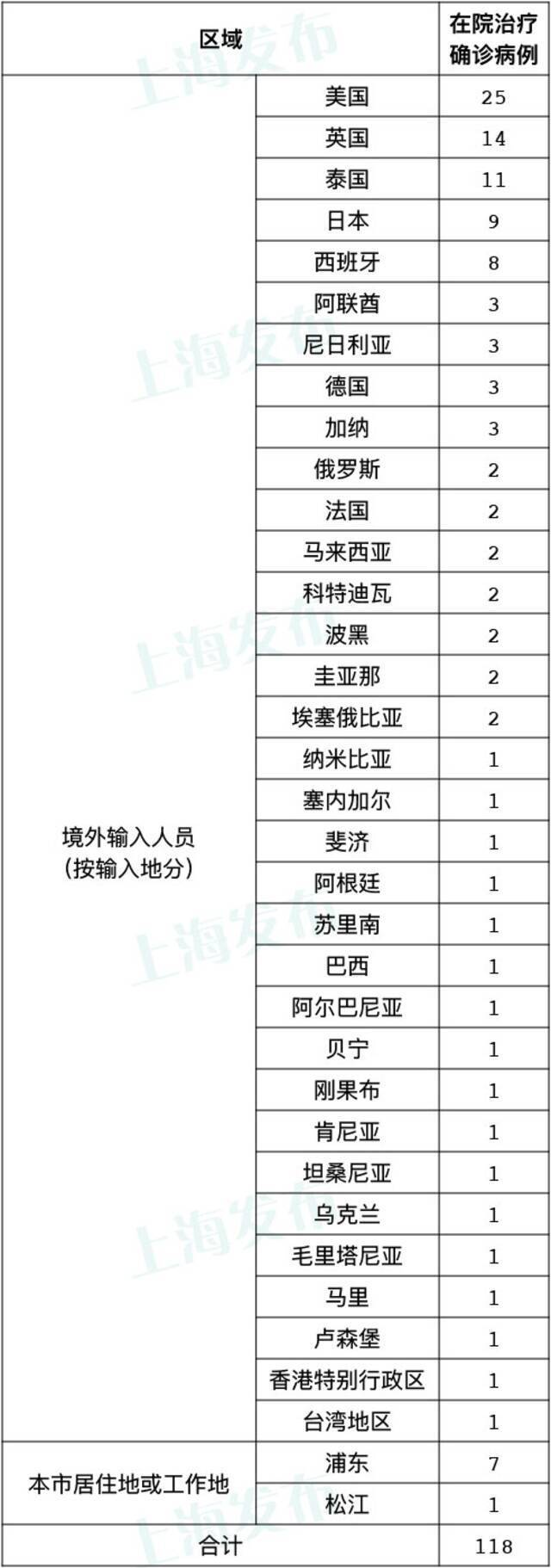 9月8日上海无新增本土新冠肺炎病例，新增2例境外输入病例