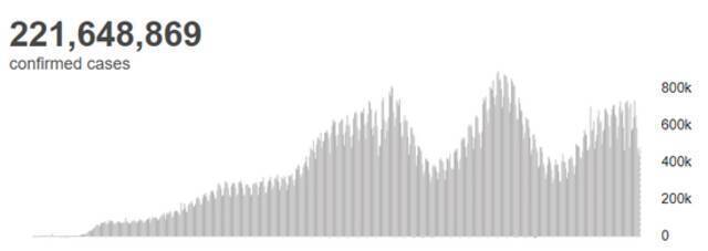 世卫组织：全球确诊病例超2.2亿例，单日新增48万例