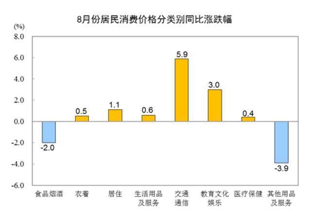 8月份居民消费价格同比上涨0.8%