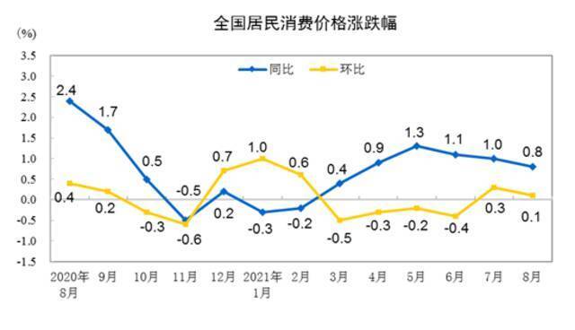 8月份居民消费价格同比上涨0.8%