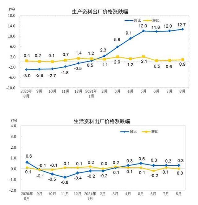 2021年8月工业生产者出厂价格同比上涨9.5% 环比上涨0.7%