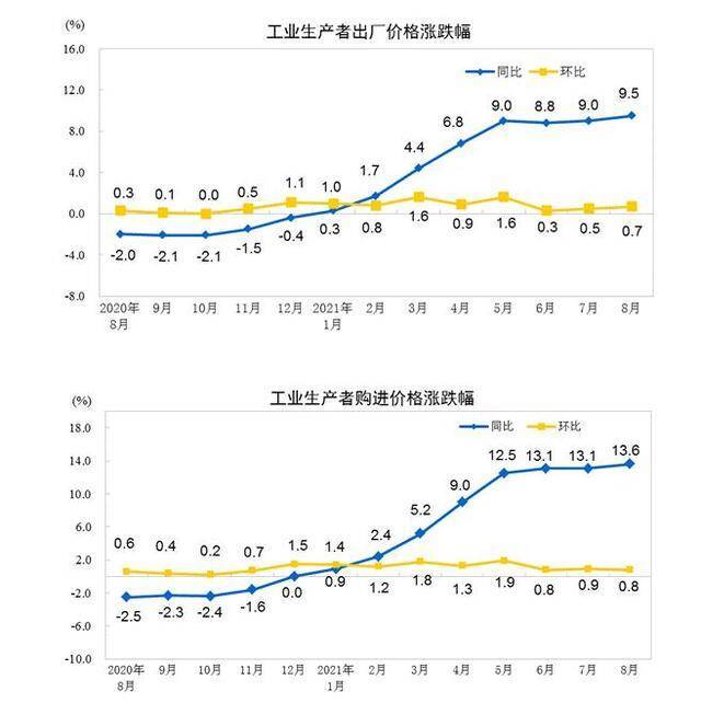 2021年8月工业生产者出厂价格同比上涨9.5% 环比上涨0.7%