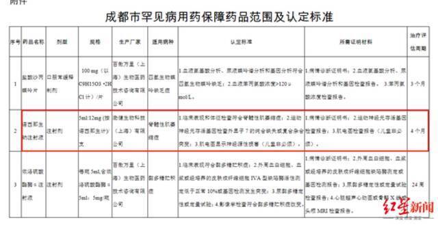 ↑成都市罕见病用药保障药品范围及认定标准