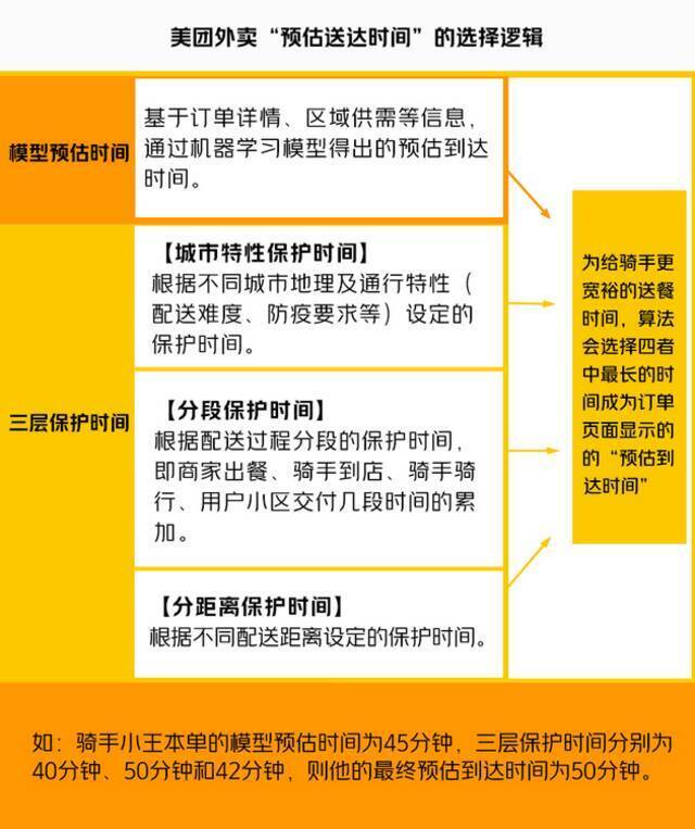 美团外卖首次公开骑手配送时间算法 推出多举措落实“算法取中”