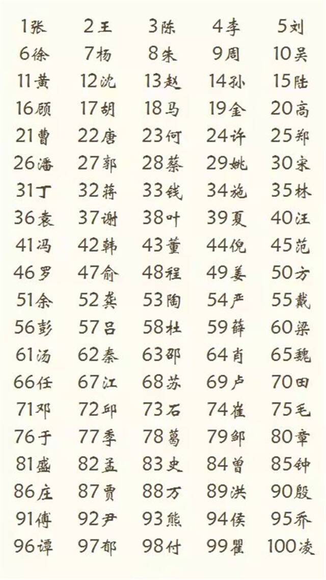 图说：上海常住人口的百家姓排名。上海统计供图