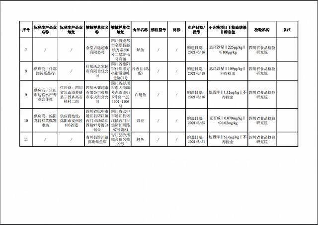 四川抽检11批次食品样品不合格，涉草鱼、鲤鱼等