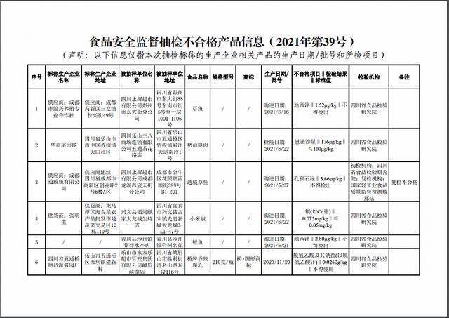 四川抽检11批次食品样品不合格，涉草鱼、鲤鱼等