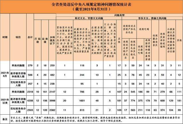 2021年8月全省查处违反中央八项规定精神问题279起