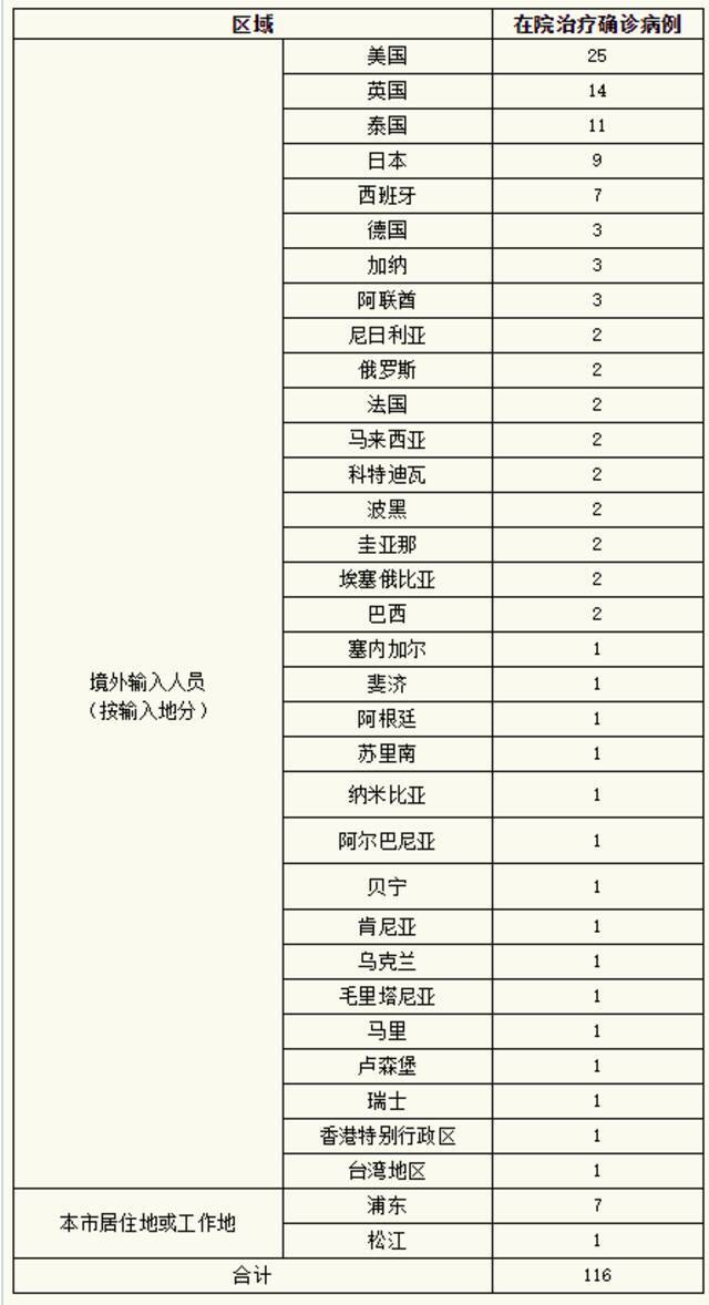 上海昨日无新增本土新冠肺炎确诊病例，新增境外输入4例，治愈出院6例