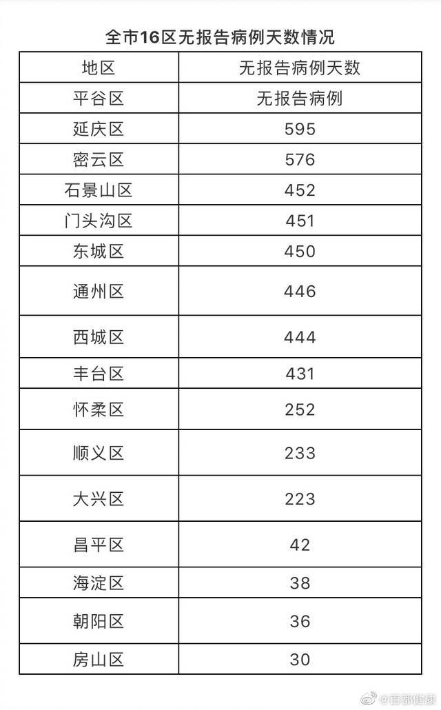 北京9月9日无新增新冠肺炎确诊病例 新增3例境外输入无症状感染者