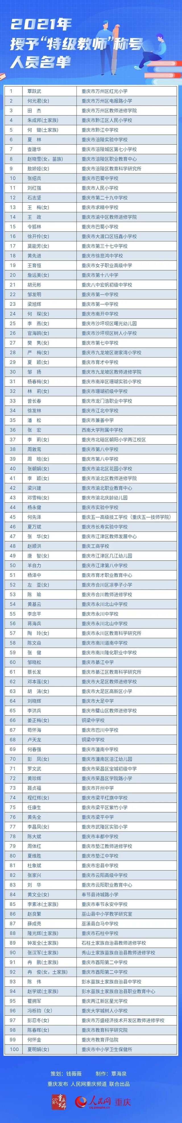 这100名“特级教师”，有教过你的吗？